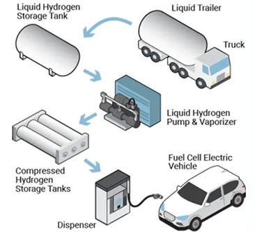Какие существуют технологии хранения водорода? (I) - Физическое хранение (газ или жидкость)