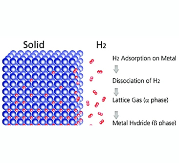 Какие существуют технологии хранения водорода? (II) - Физическое хранение (в газе или жидкости)