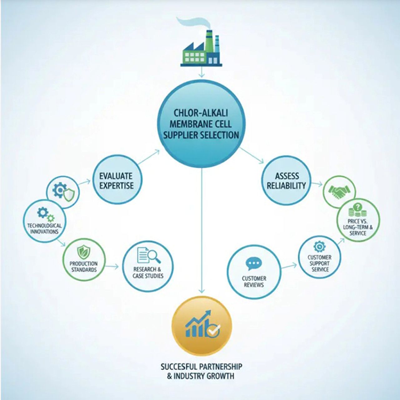 How to Choose the Best Chlor-Alkali Membrane Cell Supplier in China?