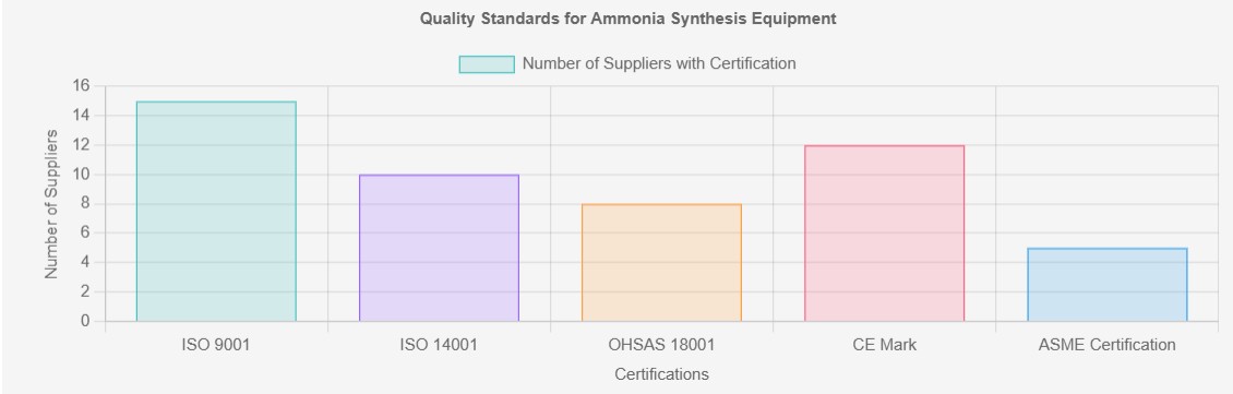 Ammonia Synthesis Equipment Ammonia Synthesis Equipment